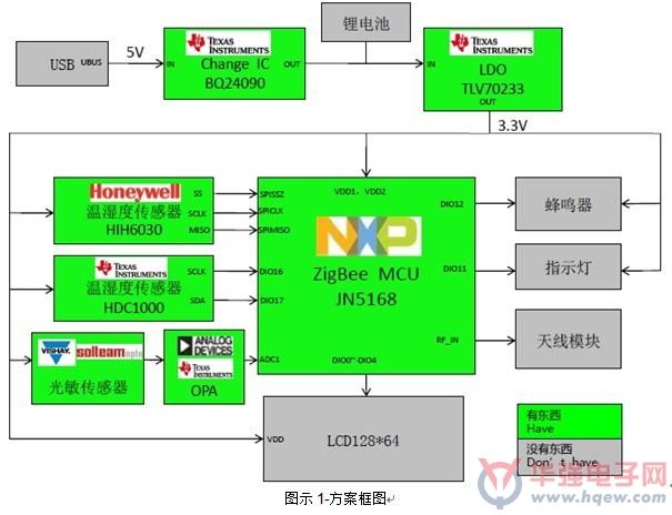 恩智浦NXP JN5168的ZigBee無(wú)線傳感器信息采集方案