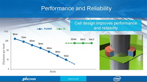 Intel 3D NAND閃存