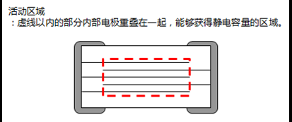 當斷裂到內(nèi)部電極的活動區(qū)域