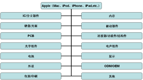 電容