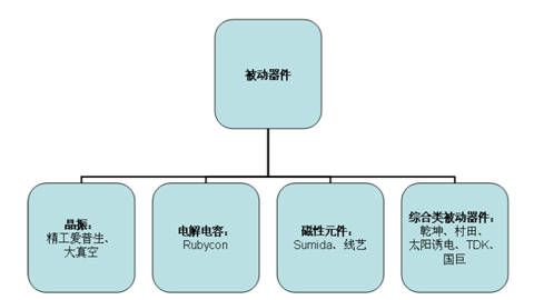 被動(dòng)器件