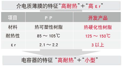 開發(fā)產(chǎn)品的特征