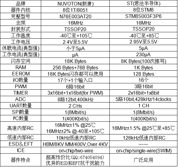 新唐N76E003AT20和STM8S003F3P6技術指標對比