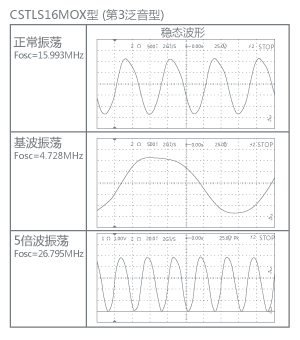 圖1.振蕩異常的例子