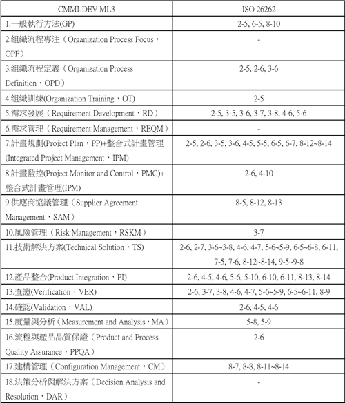 表1　CMMI-DEV與ISO 26262關(guān)聯(lián)