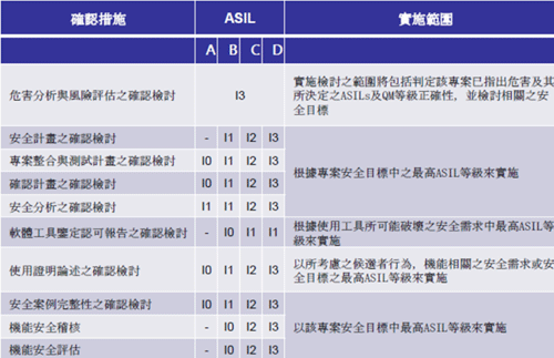 表2　執(zhí)行確認(rèn)措施所需之獨(dú)立性