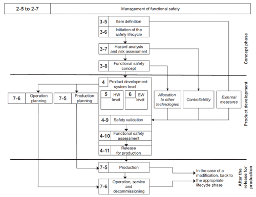 圖1 安全生命周期(Safety Lifecycle)