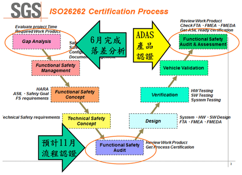 圖2 ISO 26262功能安全認(rèn)證流程