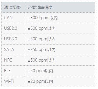 表1． 按通信規(guī)格分類的必要頻率精度