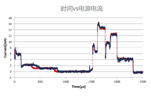 圖5. 短時間內(nèi)的消耗電流測定結(jié)果