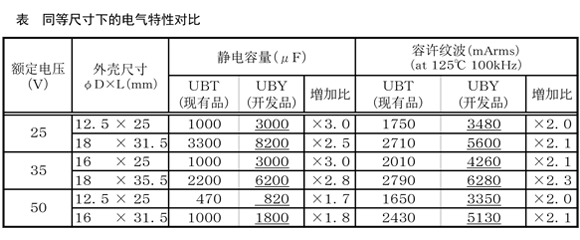 同等尺寸下的電氣特性對比