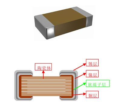 MLCC外觀與結(jié)構(gòu)
