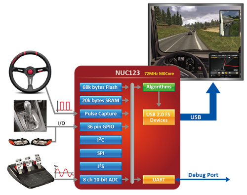 USB܇{ϵy(tng)Q:NUC123΢