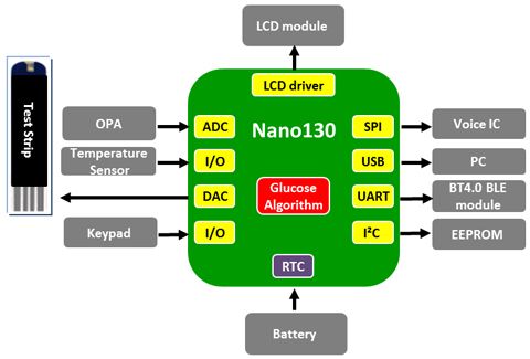 新塘Nano130血糖儀解決方案