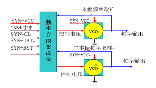 一本振頻率取樣