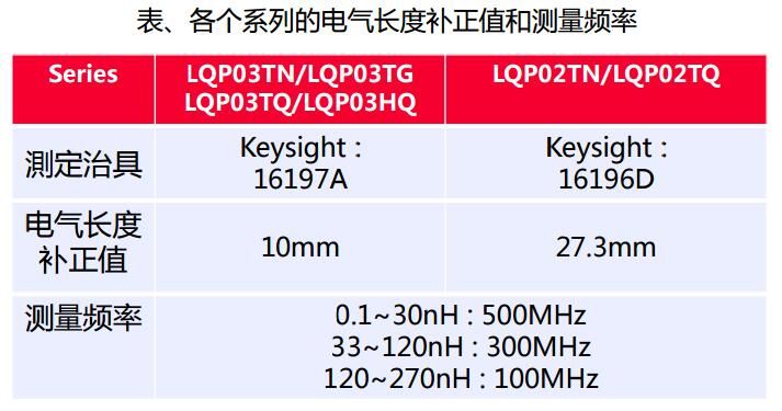 測(cè)量電感值，輸入測(cè)量頻率