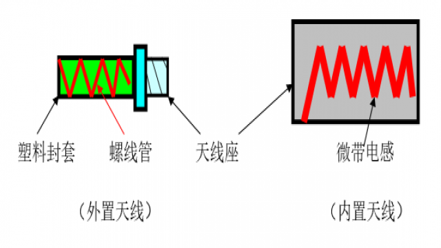 外置內(nèi)置天線