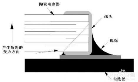 陶瓷貼片電容器的斷裂陶瓷貼片電容器受到機械力后斷裂的示意圖