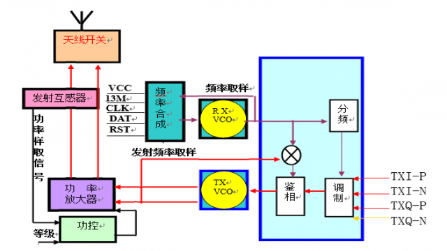 發(fā)射電路方框圖