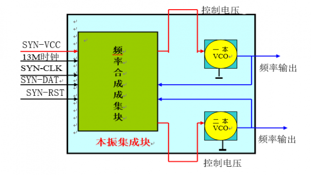 頻率合成集成塊