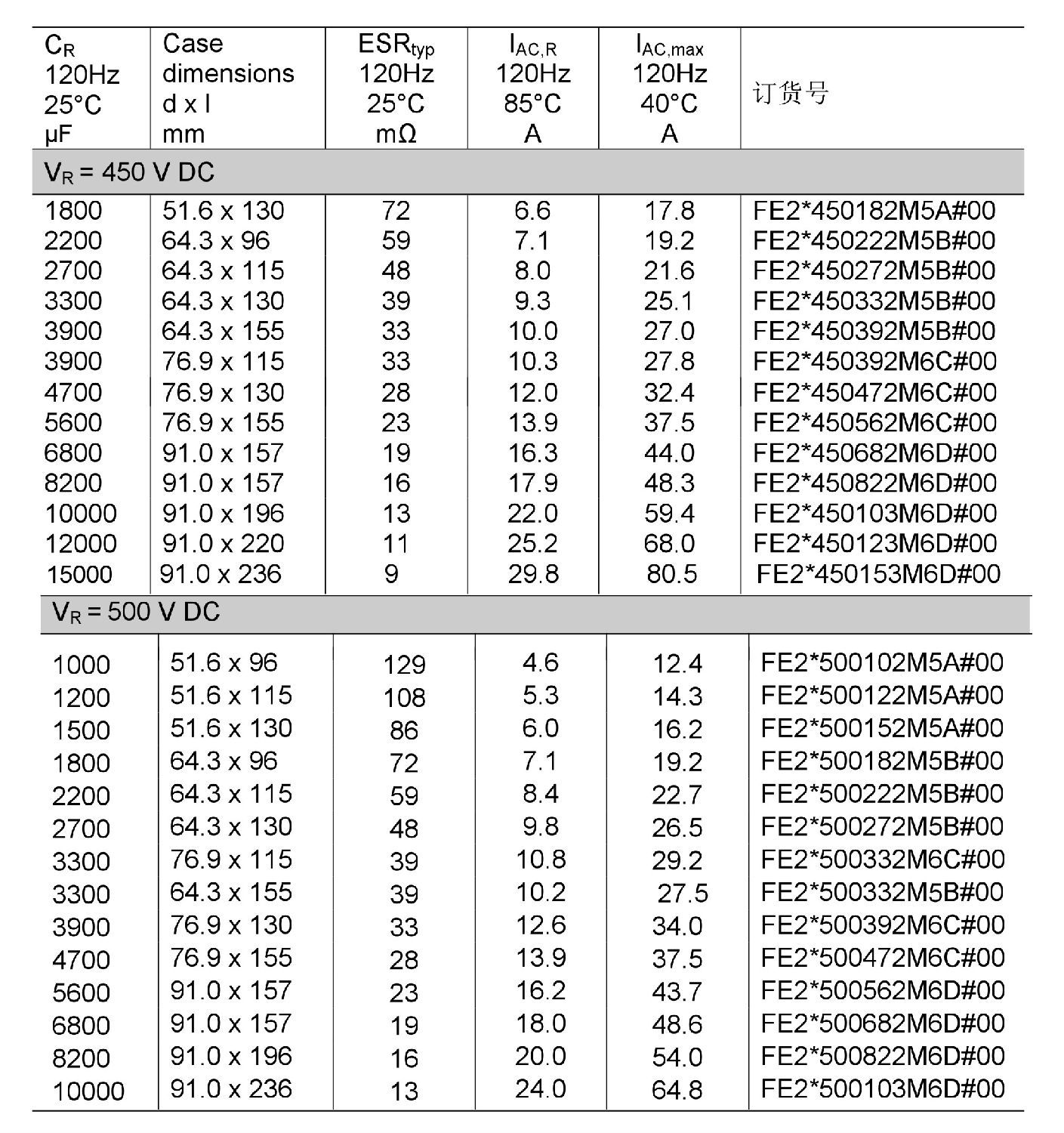 螺栓鋁電解電容技術(shù)參數(shù)和訂貨號(hào)