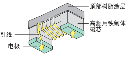 中頻用繞線型電感器結(jié)構(gòu)圖