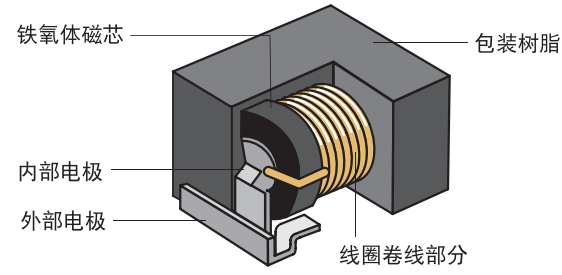 卷線型信號(hào)電感器結(jié)構(gòu)分析