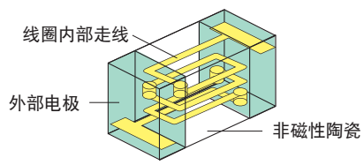 疊層型電感器結(jié)構(gòu)圖