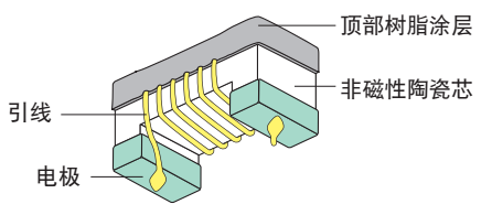 無線電頻用的繞線型電感器結(jié)構(gòu)圖