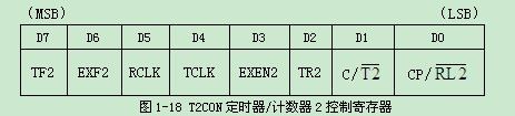 圖1-18 T2CON定時(shí)器/計(jì)數(shù)器2控制寄存器