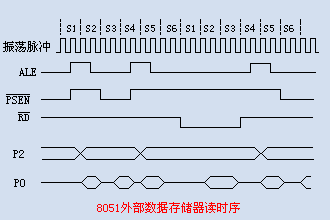 外部程序存儲(chǔ)器時(shí)序圖