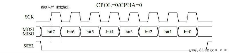 圖15-12 CPOL=0/CPHA=0通信時序