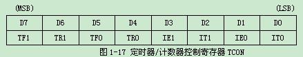 圖1-17 定時(shí)器/計(jì)數(shù)器控制寄存器TCON