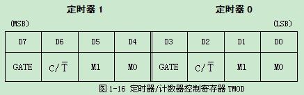 定時(shí)器／計(jì)數(shù)器的控制和狀態(tài)寄存器