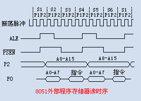 外部程序存儲(chǔ)器時(shí)序圖