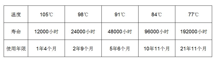 105度產(chǎn)品使用壽命數(shù)據(jù)