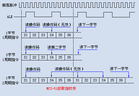 MCS-51的指令時(shí)序