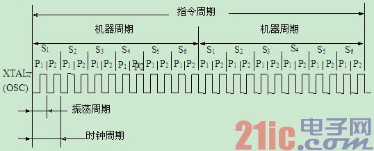 MCS-51單片機(jī)內(nèi)部時(shí)鐘電路詳解