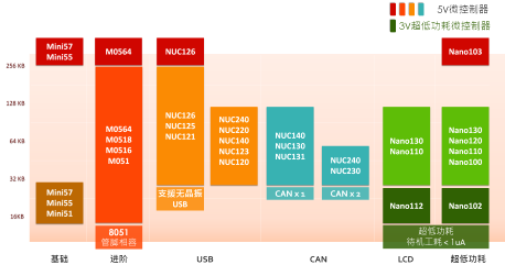 新唐M0單片機選型圖