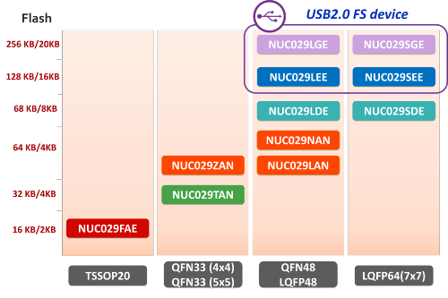 新唐NUC029系列MCU