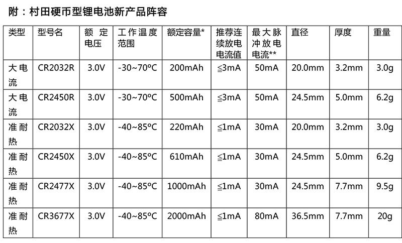 村田紐扣硬幣型鋰電池產(chǎn)品大全與選型