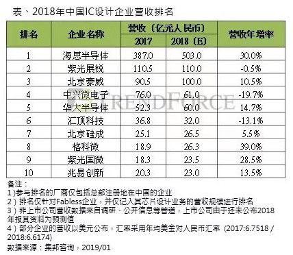 2018年全球半導(dǎo)體25強(qiáng)榜單