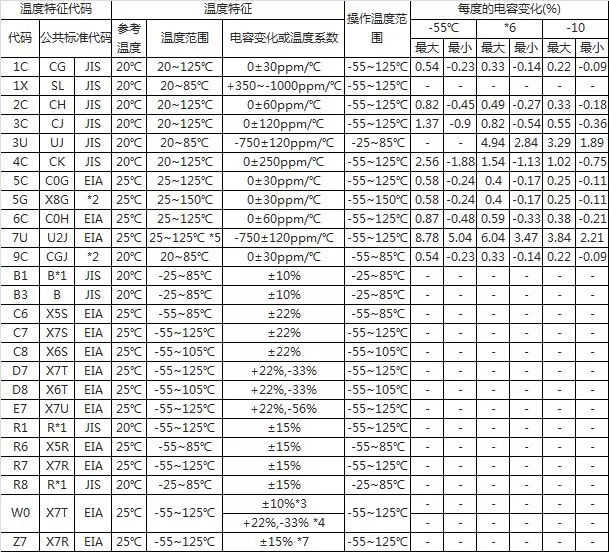 村田MLCC溫度特性（介質(zhì)材料）