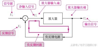 圖1-31 負(fù)反饋電路分析示意圖