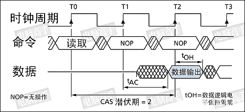  Access Time from CLK