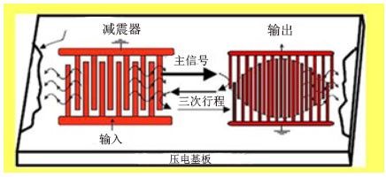 å›¾ .1 ï¼š SAW æ»¤æ3￠å™¨çš„å†…éƒ¨ç»„æˆ