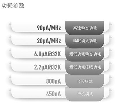 華大半導(dǎo)體HC32L110功耗參數(shù)