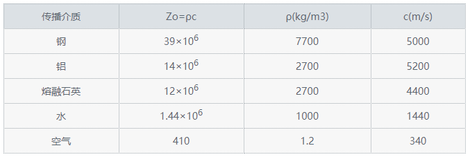 各種介質中的音速和聲阻抗