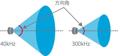 方向性