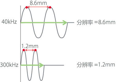 頻率越高則衰減越大，到達距離越短。